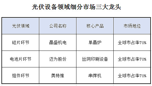 光伏设备三大龙头比较 谁主沉浮？